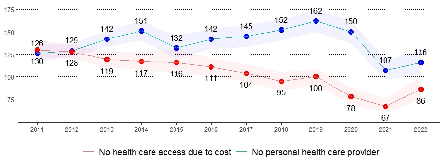 Health Care Access Prevalence per 1,000 Pennsylvania Population, <br>Pennsylvania Adults, 2011-2022